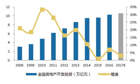 2017年中国房地产市场现状分析及行业发展趋势图