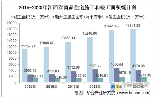 2015 2020年江西省房地产投资 施工及销售情况统计分析