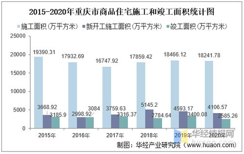 2015 2020年重庆市房地产投资 施工及销售情况统计分析